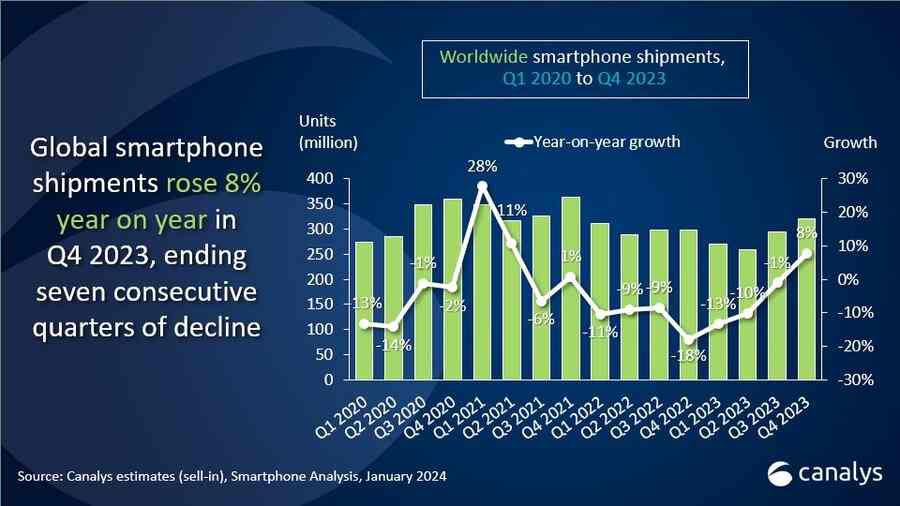 Rappresentazione del mercato globale smartphone del Q4 2023. In crescita dell'8%
