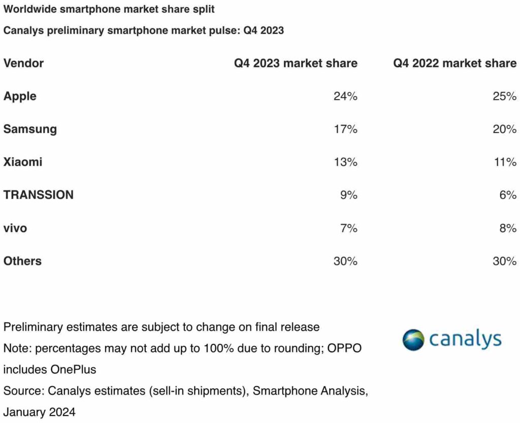 Marketshare dell mercato globale smartphone Q4 2023.