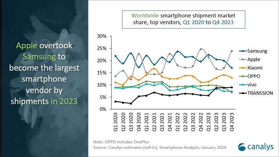 Andamento delle spedizioni di smartphone del Q1 2020 al Q4 2023