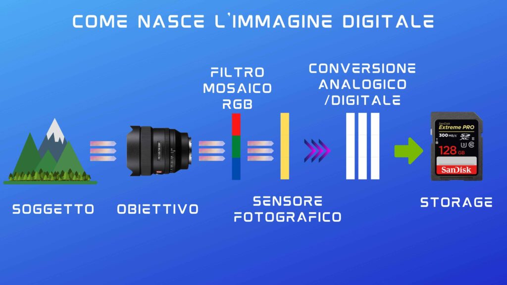 Come nasce l'immagine digitale