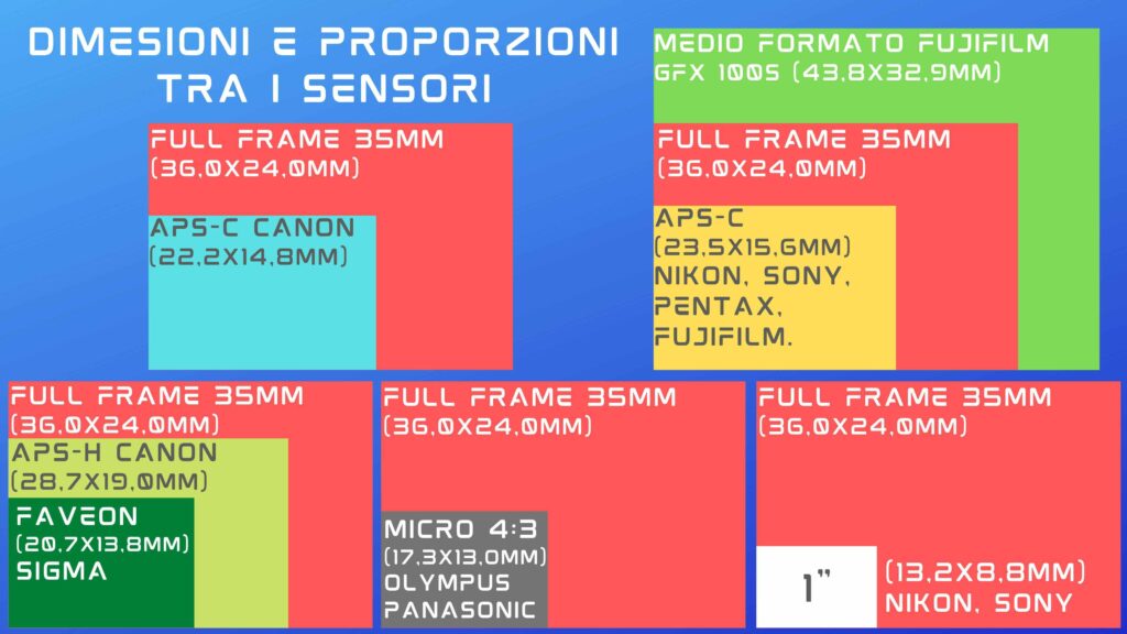 Dimensioni e proporzioni tra i sensori fotografici